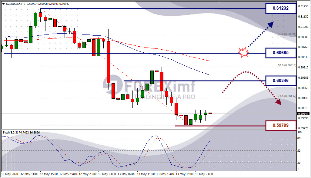 Analisa Forex NZDUSD Hari Ini