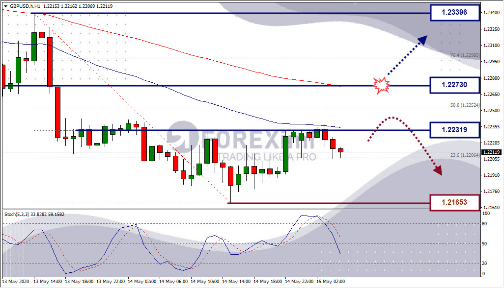 Analisa Forex GBPUSD Hari Ini