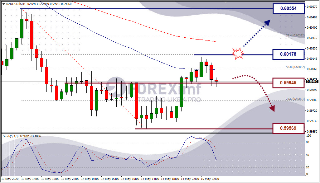 Analisa Forex NZDUSD Hari Ini
