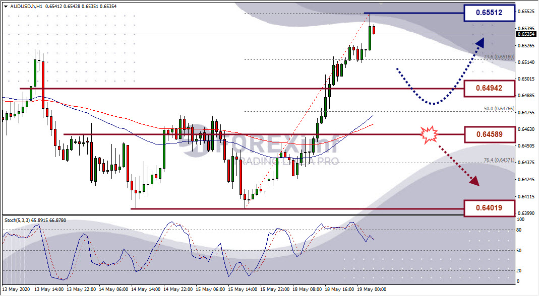 Analisa Forex AUDUSD Hari Ini