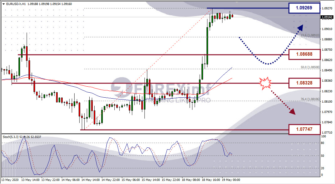 Analisa Forex EURUSD Hari Ini