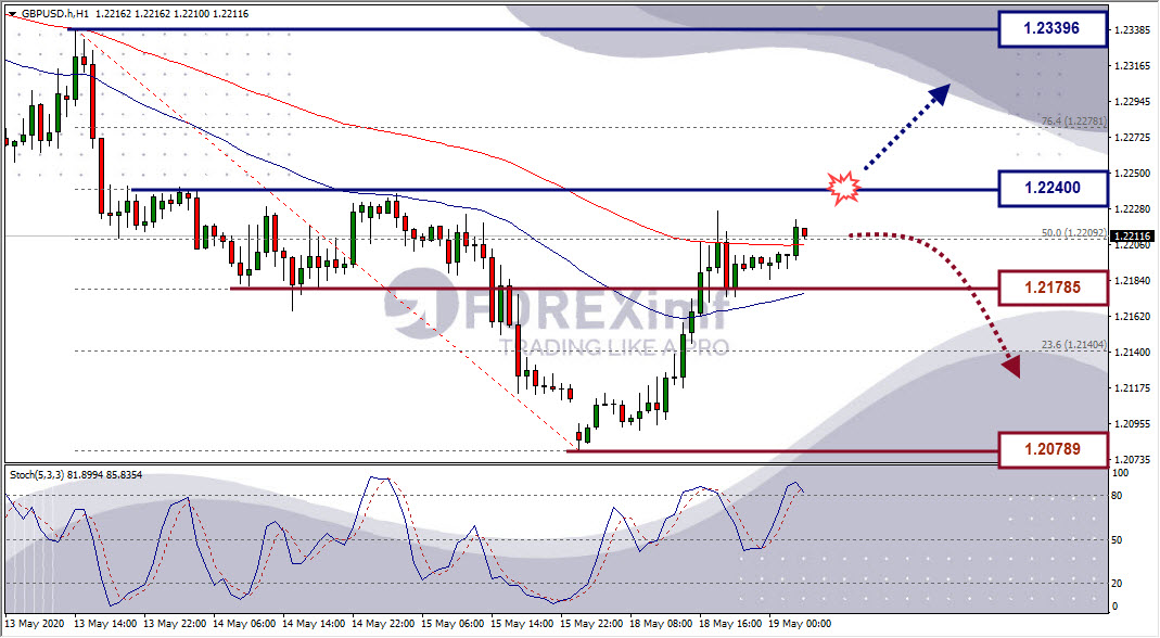 Analisa Forex GBPUSD Hari Ini