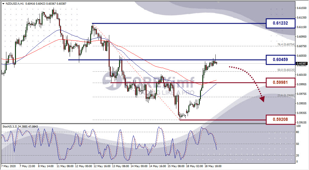 Analisa Forex NZDUSD Hari Ini