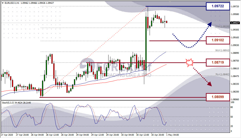 Analisa Forex EURUSD Hari Ini