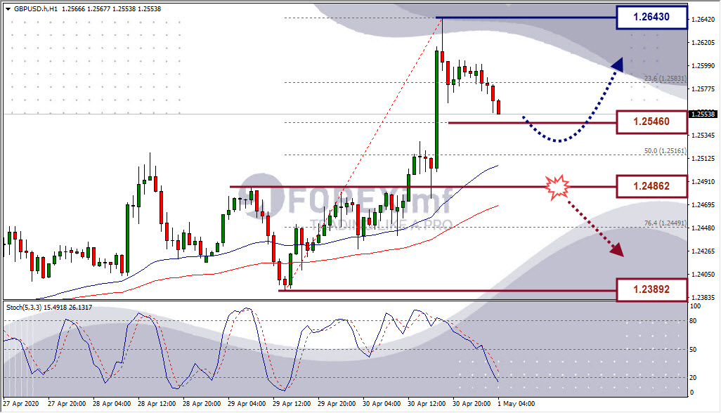 Analisa Forex GBPUSD Hari Ini