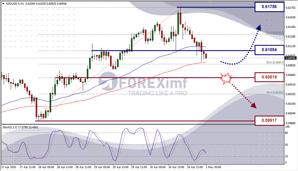 Analisa Forex NZDUSD Hari Ini