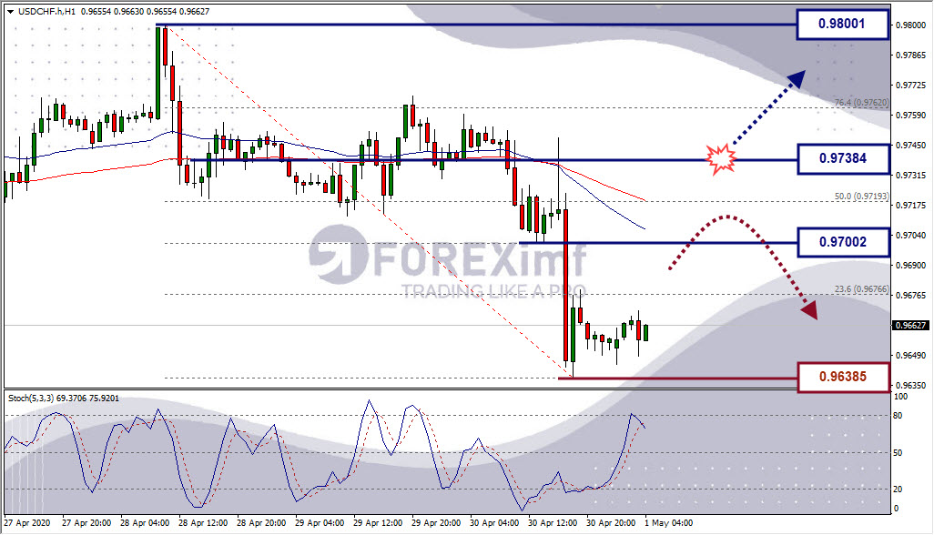Analisa Forex USDCHF Hari Ini