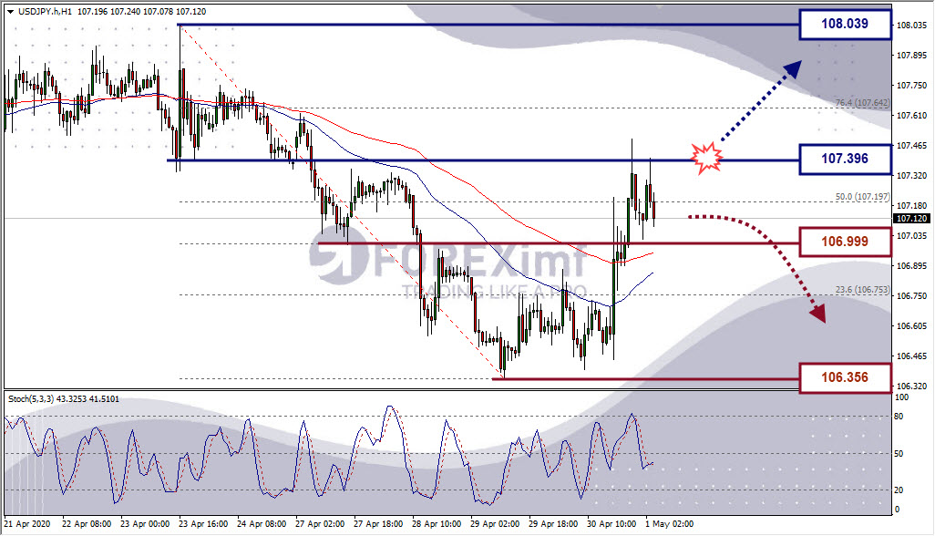 Analisa Forex USDJPY Hari Ini