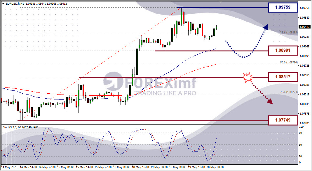 Analisa Forex EURUSD Hari Ini