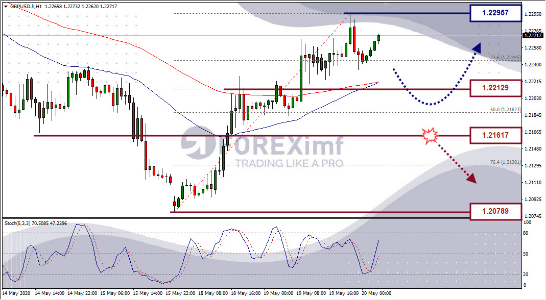 Analisa Forex GBPUSD Hari Ini