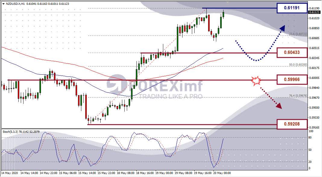 Analisa Forex NZDUSD Hari Ini