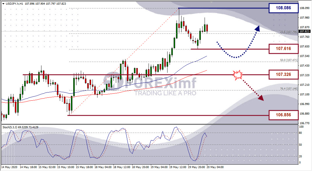 Analisa Forex USDJPY Hari Ini