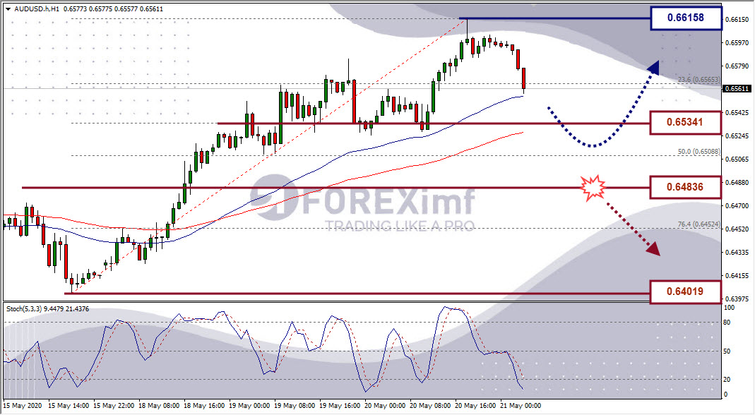 Analisa Forex AUDUSD Hari Ini