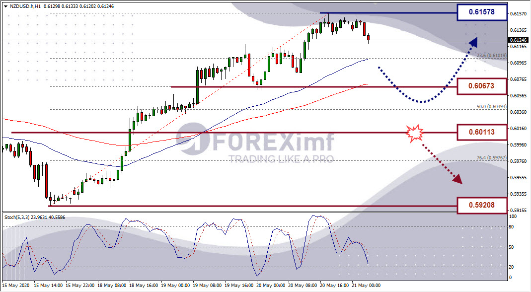 Analisa Forex NZDUSD Hari Ini