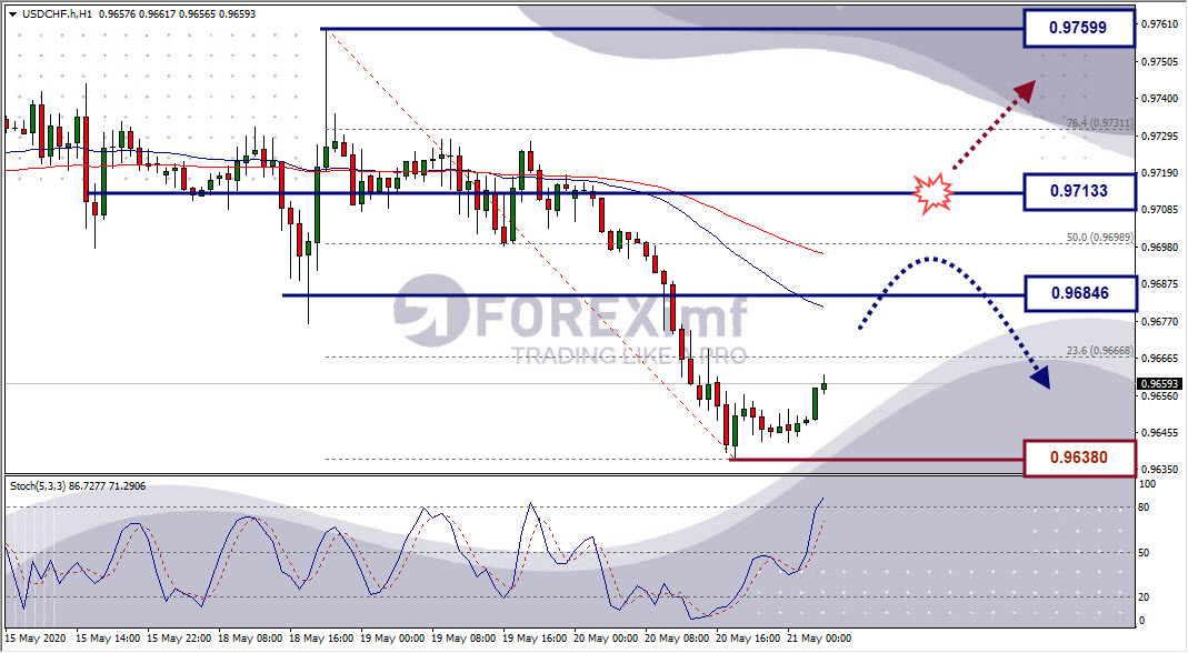 Analisa Forex USDCHF Hari Ini