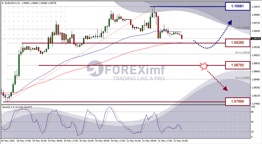 Analisa Forex EURUSD Hari Ini