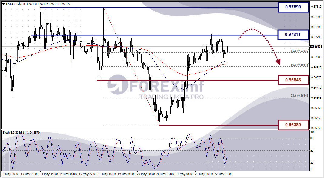 Analisa Forex USDCHF Hari Ini