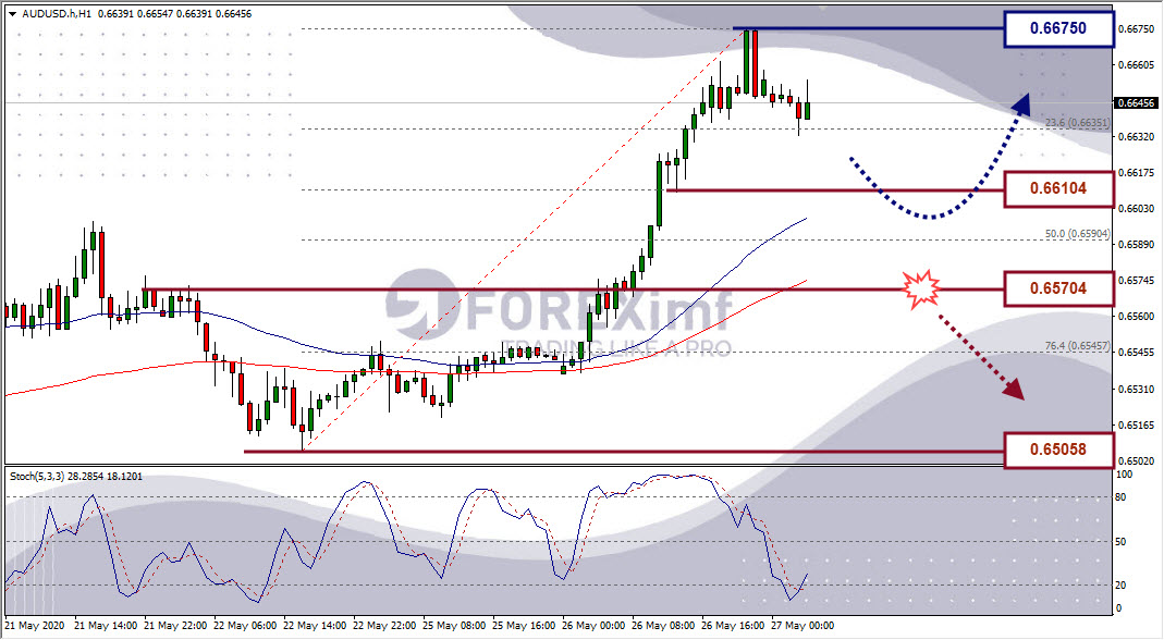 Analisa Forex AUDUSD Hari Ini
