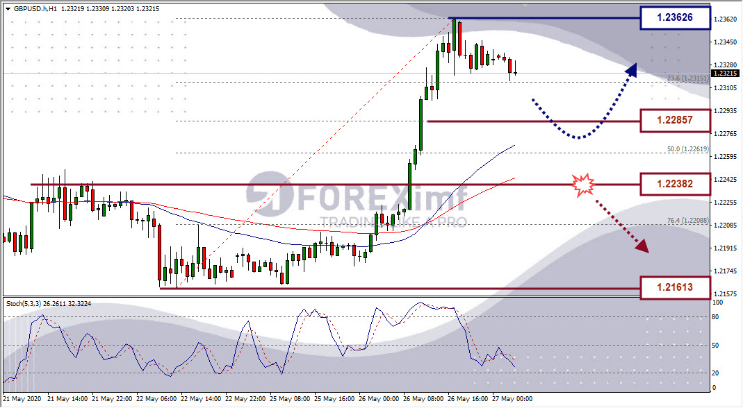 Analisa Forex GBPUSD Hari Ini