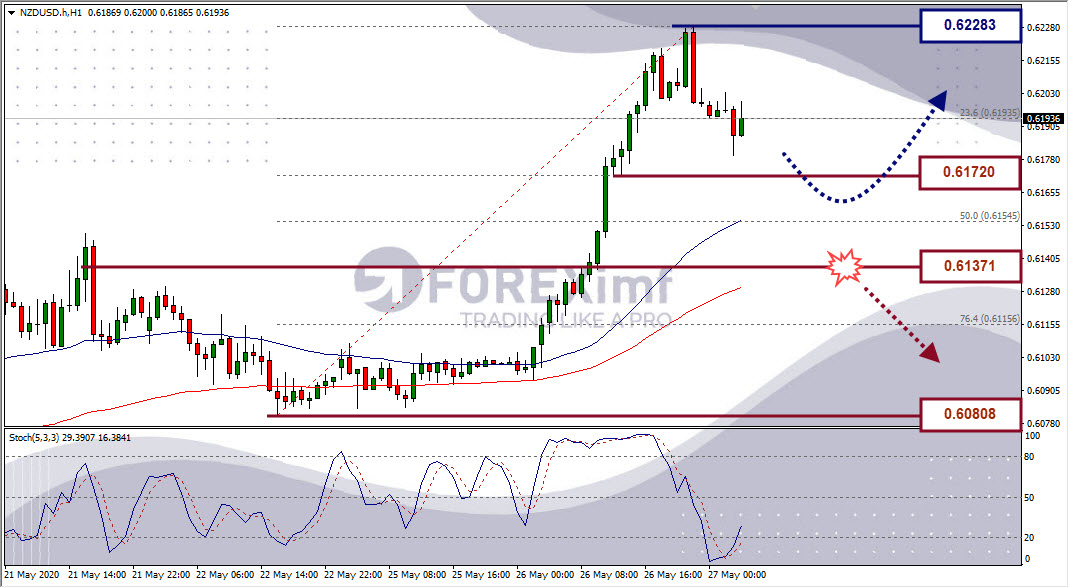 Analisa Forex NZDUSD Hari Ini