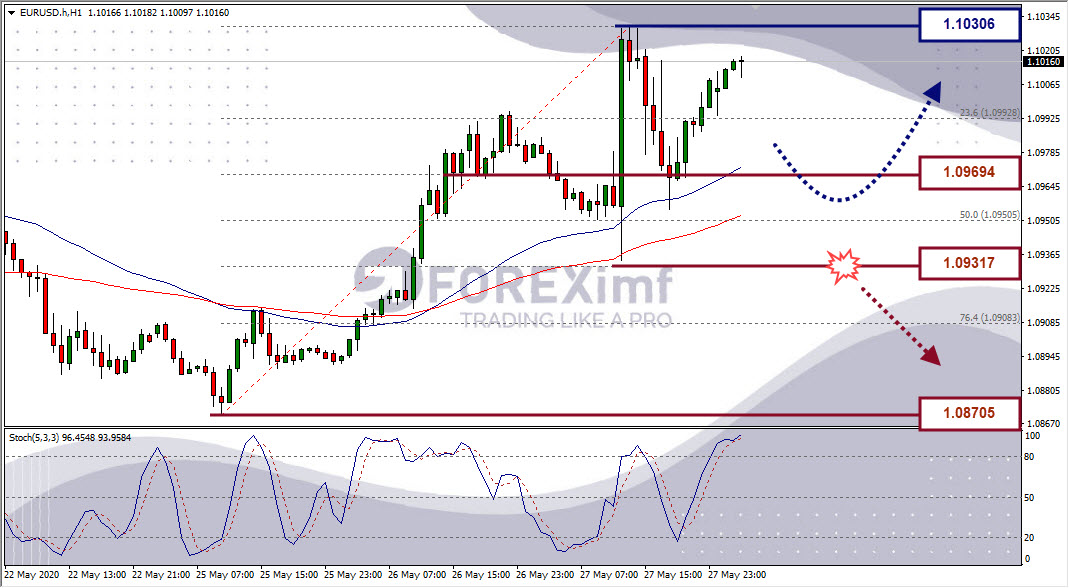 Analisa Forex EURUSD Hari Ini