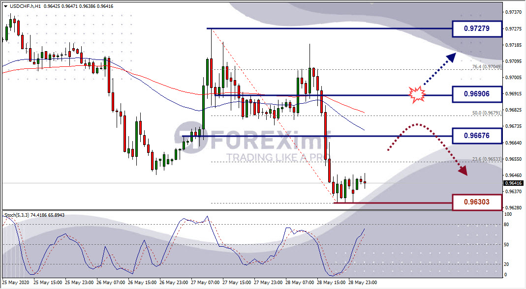 Analisa Forex USDCHF Hari Ini