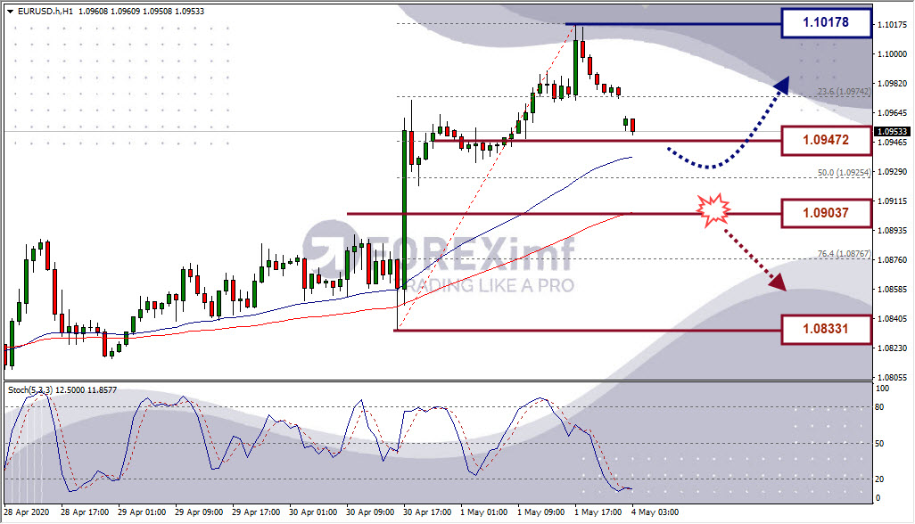 Analisa Forex EURUSD Hari Ini