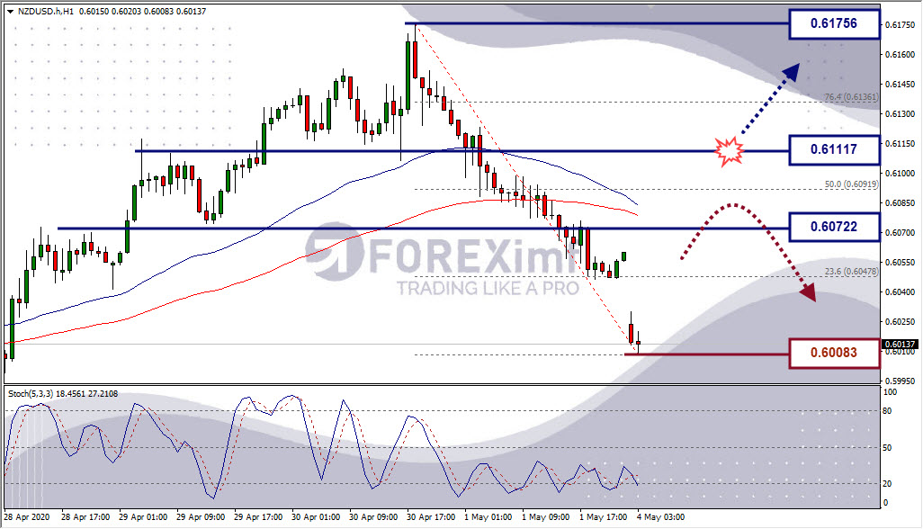 Analisa Forex NZDUSD Hari Ini