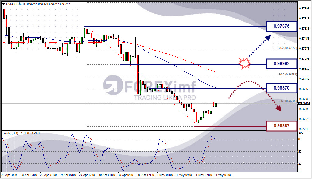 Analisa Forex USDCHF Hari Ini