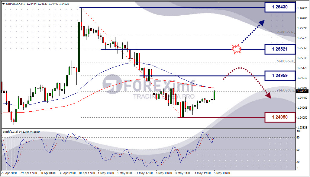 Analisa Forex GBPUSD Hari Ini