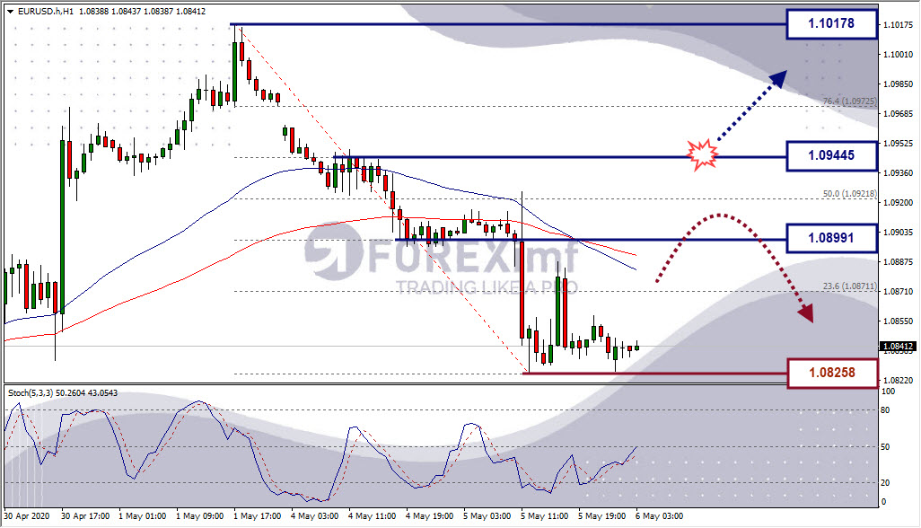 Analisa Forex EURUSD Hari Ini