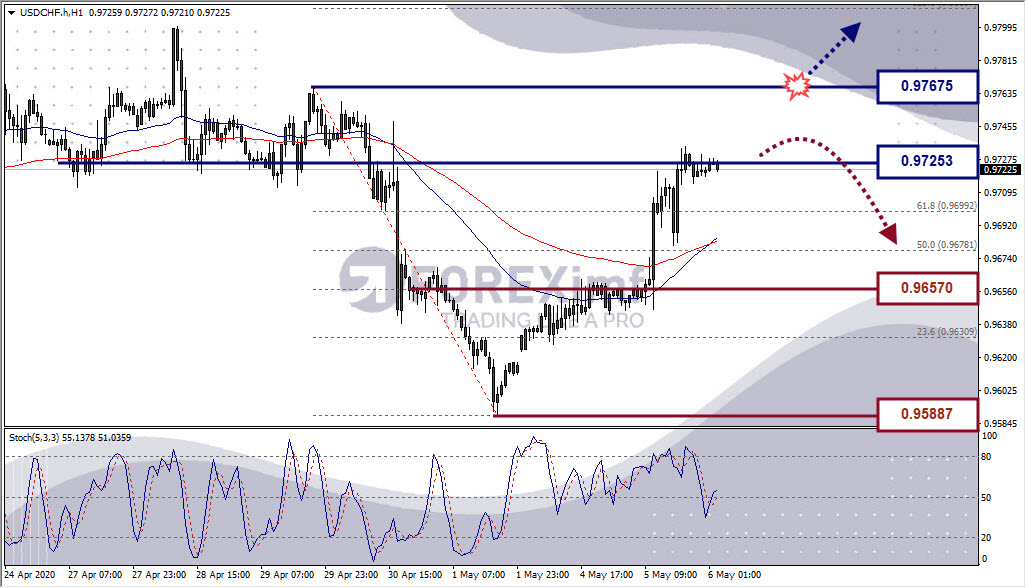 Analisa Forex USDCHF Hari Ini