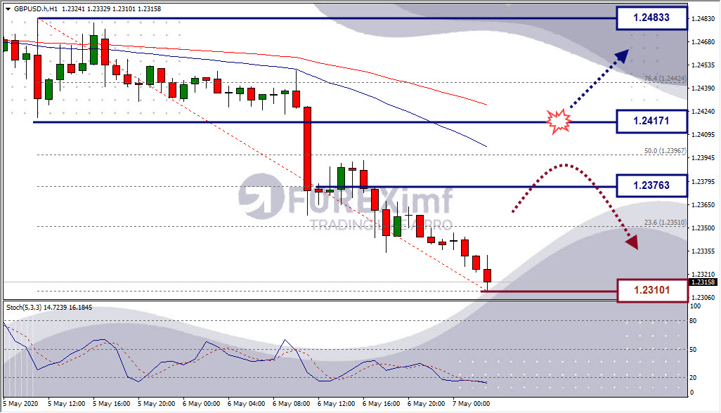 Analisa Forex GBPUSD Hari Ini