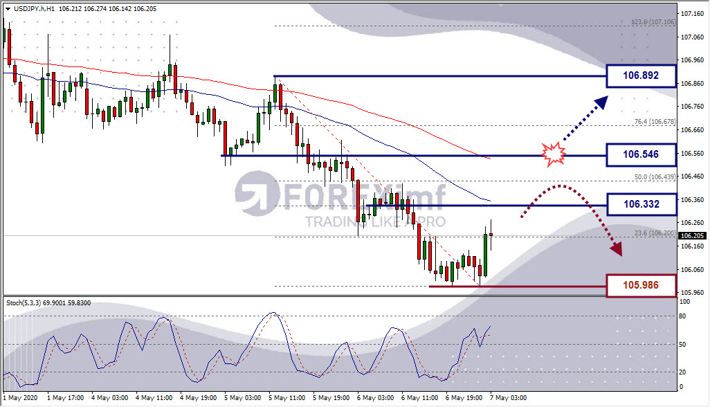 Analisa Forex USDJPY Hari Ini