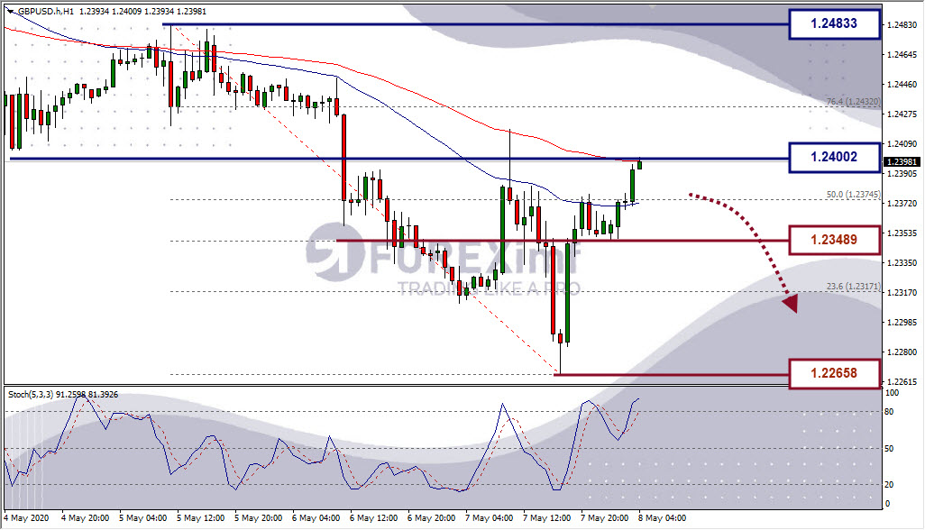 Analisa Forex GBPUSD Hari Ini