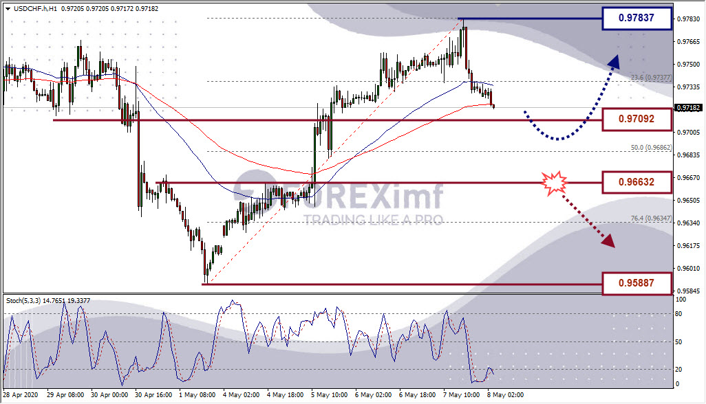 Analisa Forex USDCHF Hari Ini