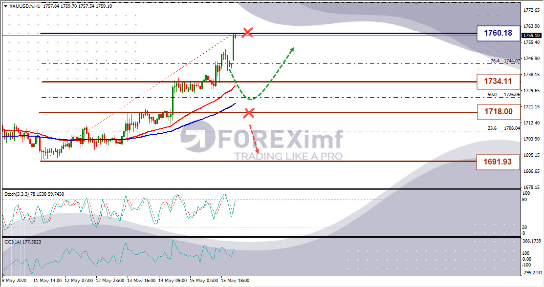 Analisa Emas XAUUSD Hari Ini