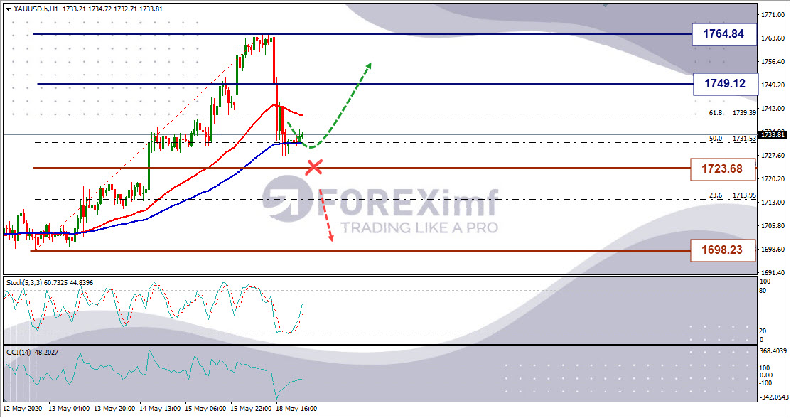 Analisa Emas XAUUSD Hari Ini
