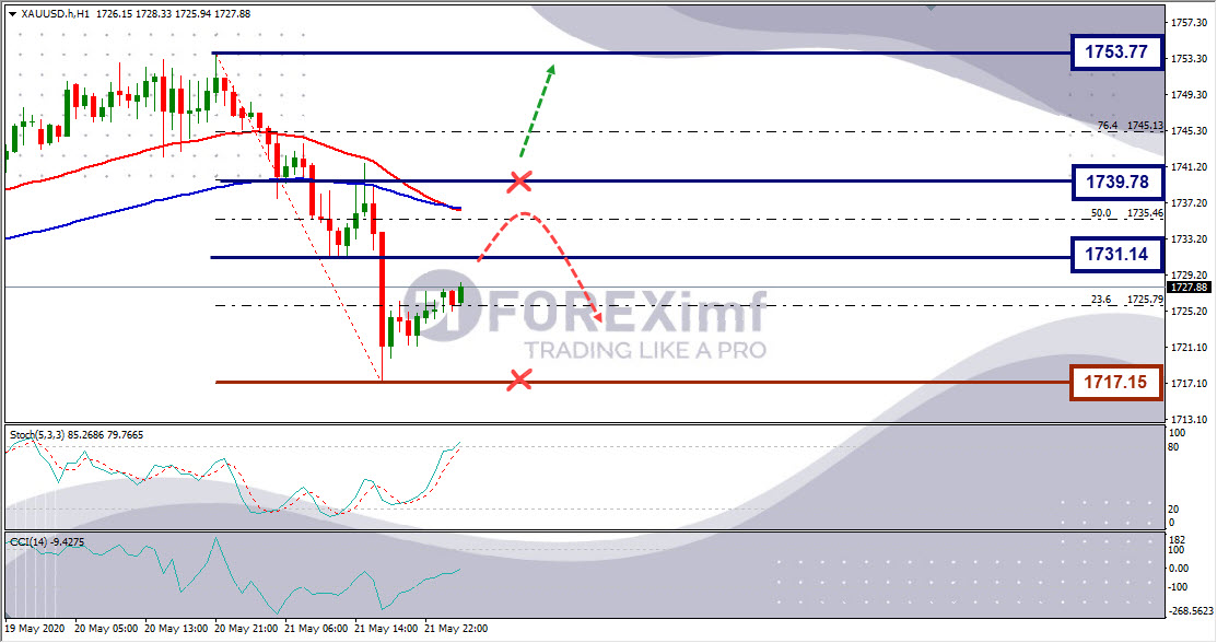Analisa Emas XAUUSD Hari Ini