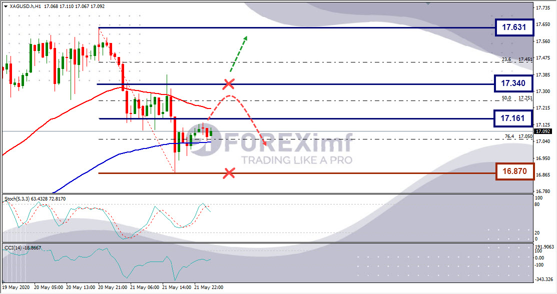 Analisa Perak XAGUSD Hari Ini