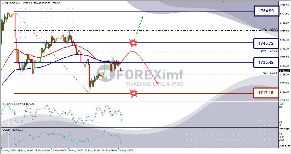 Analisa Emas XAUUSD Hari Ini