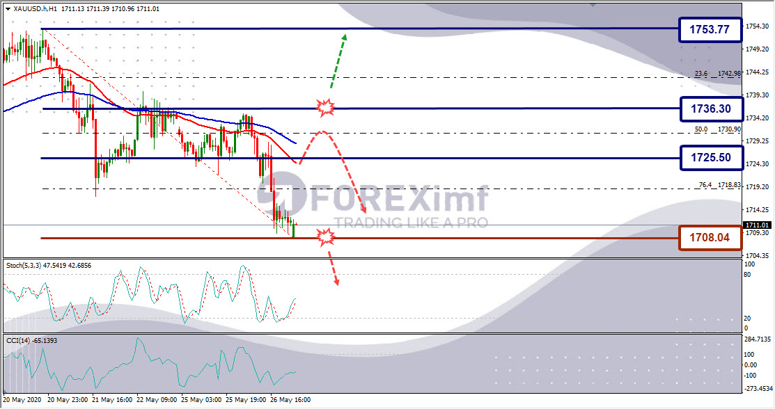 Analisa Emas XAUUSD Hari Ini
