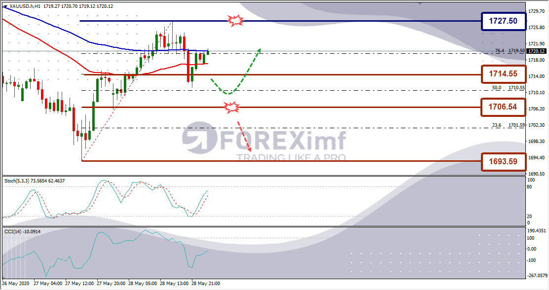 Analisa Emas XAUUSD Hari Ini