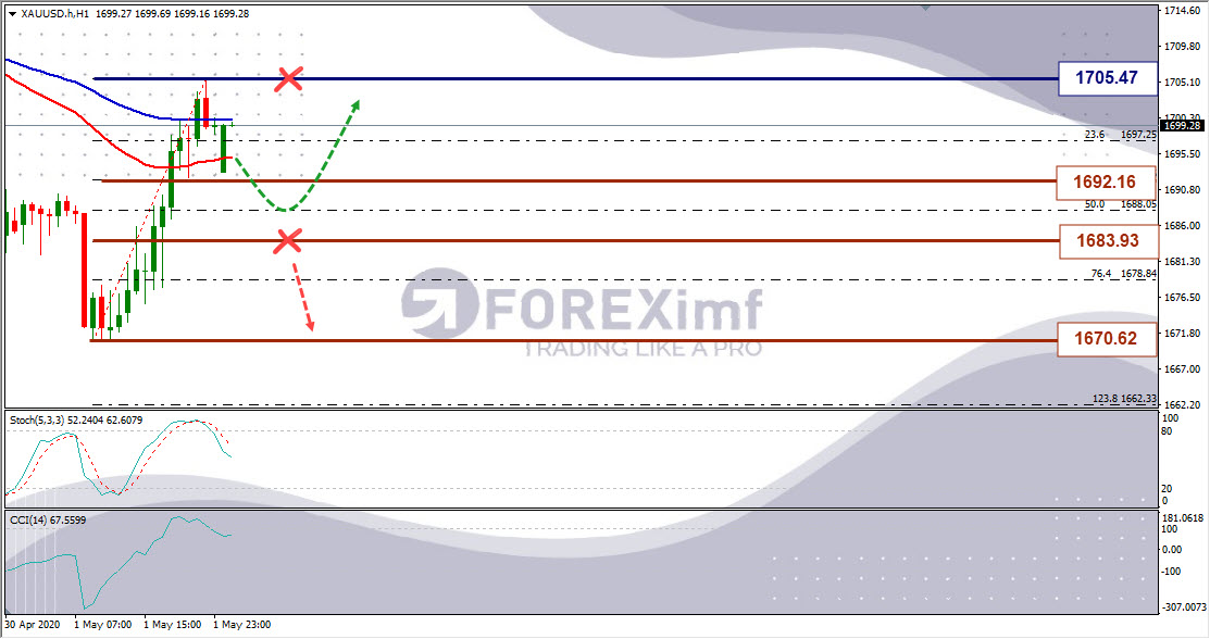 Analisa Emas XAUUSD Hari Ini