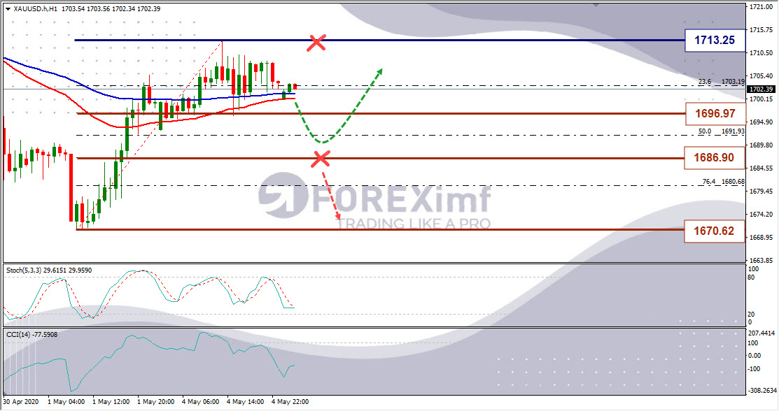 Analisa Emas XAUUSD Hari Ini