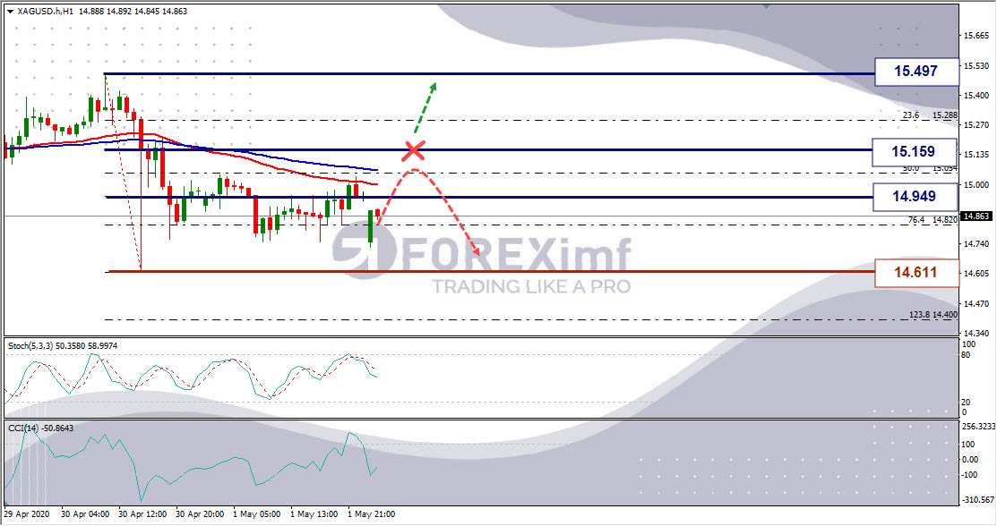 Analisa Perak XAGUSD Hari Ini