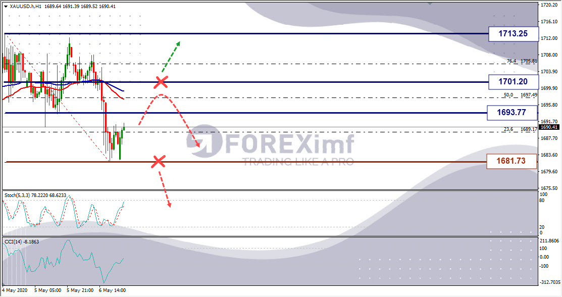 Analisa Emas XAUUSD Hari Ini