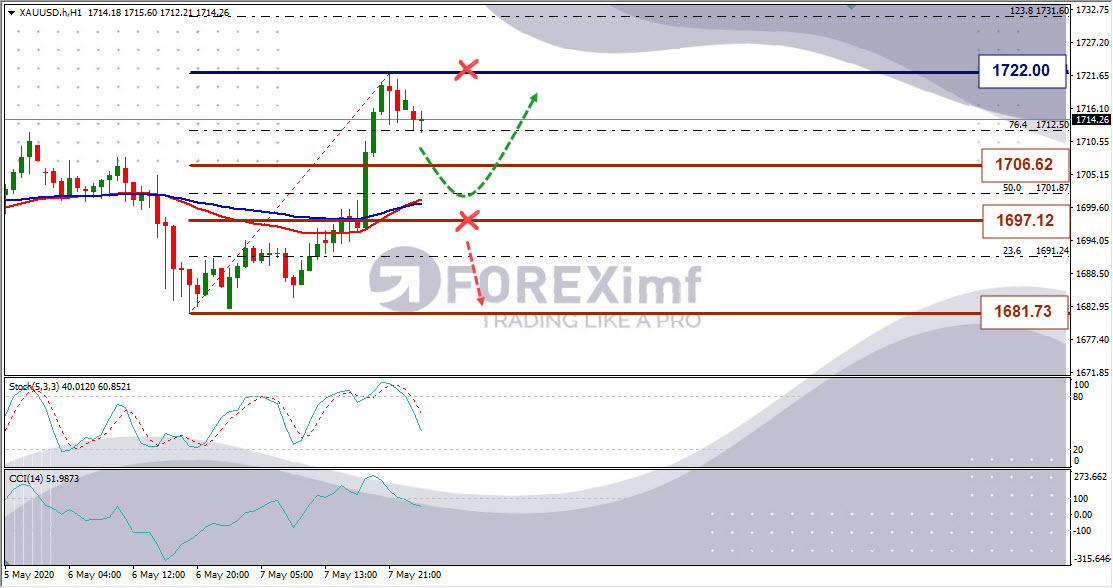 Analisa Emas XAUUSD Hari Ini