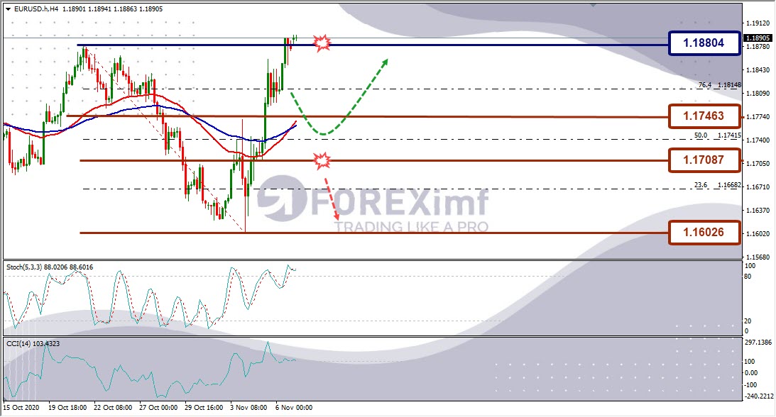 Forecast EURUSD Minggu Ini