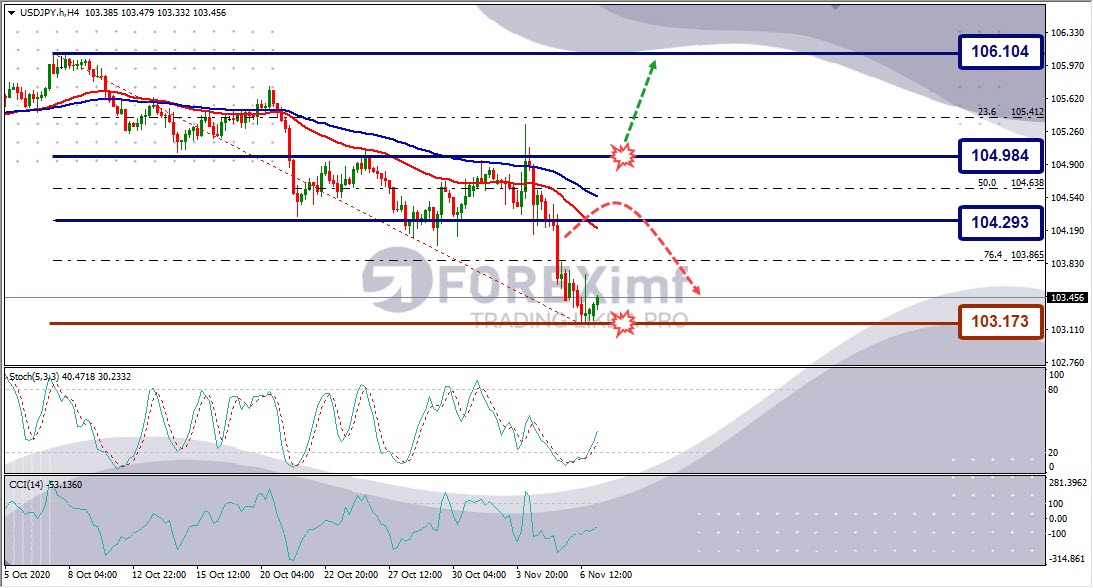 Forecast USDJPY Minggu Ini